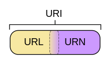 URI = URL + URN